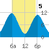 Englishman Bay tide chart for Tuesday, March 5, 2024