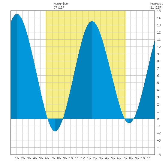 Englishman Bay tide chart for Thursday, April 11, 2024