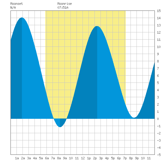 Englishman Bay tide chart for Friday, April 12, 2024