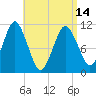 Englishman Bay tide chart for Sunday, April 14, 2024