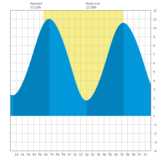 Englishman Bay tide chart for Wednesday, April 17, 2024