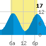 Englishman Bay tide chart for Wednesday, April 17, 2024