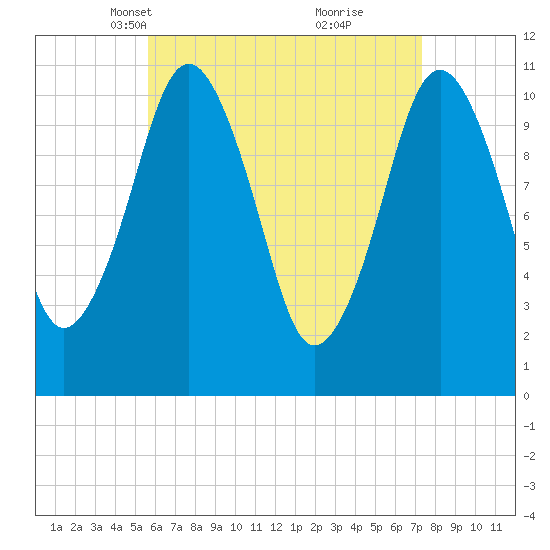 Englishman Bay tide chart for Thursday, April 18, 2024