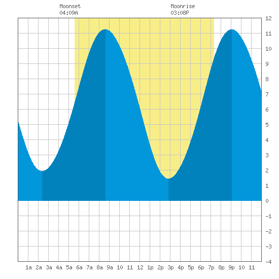 Englishman Bay tide chart for Friday, April 19, 2024
