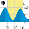 Englishman Bay tide chart for Monday, April 1, 2024