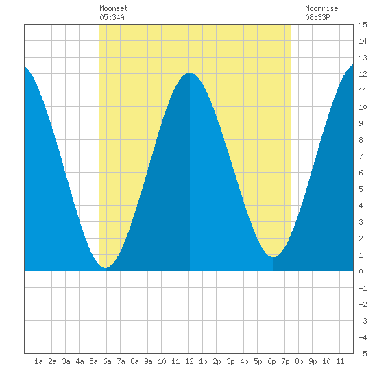 Englishman Bay tide chart for Wednesday, April 24, 2024
