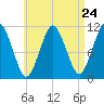 Englishman Bay tide chart for Wednesday, April 24, 2024