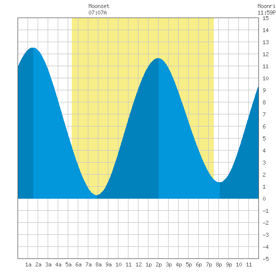 Englishman Bay tide chart for Saturday, April 27, 2024