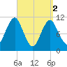 Englishman Bay tide chart for Tuesday, April 2, 2024