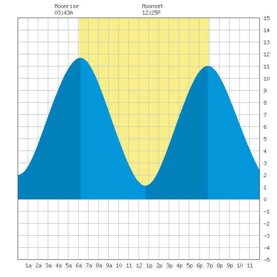 Englishman Bay tide chart for Wednesday, April 3, 2024