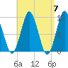Englishman Bay tide chart for Sunday, April 7, 2024