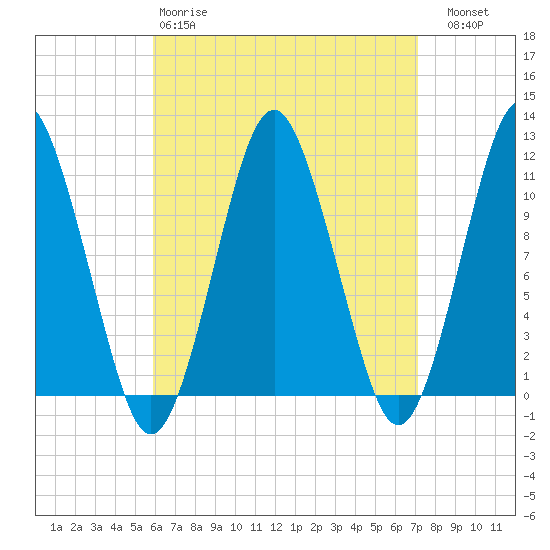 Englishman Bay tide chart for Tuesday, April 9, 2024