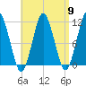 Englishman Bay tide chart for Tuesday, April 9, 2024