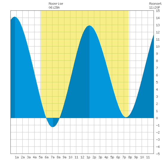 Englishman Bay tide chart for Friday, May 10, 2024