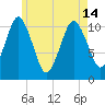Englishman Bay tide chart for Tuesday, May 14, 2024