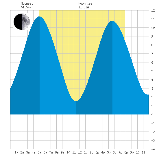 Englishman Bay tide chart for Wednesday, May 15, 2024