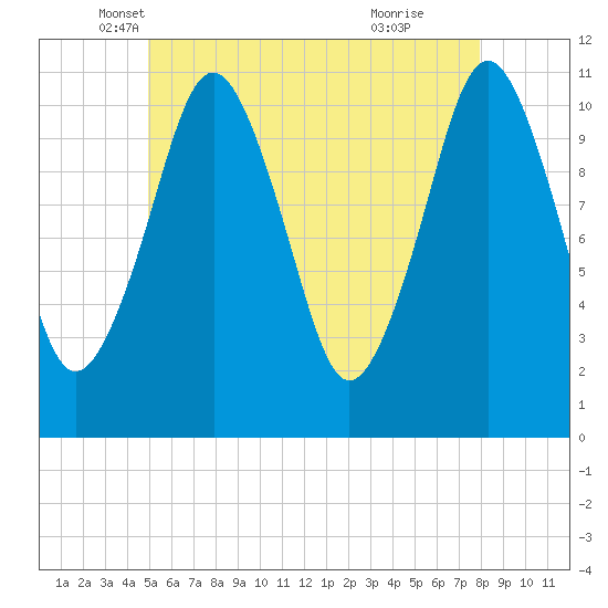 Englishman Bay tide chart for Saturday, May 18, 2024