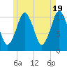 Englishman Bay tide chart for Sunday, May 19, 2024