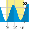 Englishman Bay tide chart for Wednesday, May 22, 2024