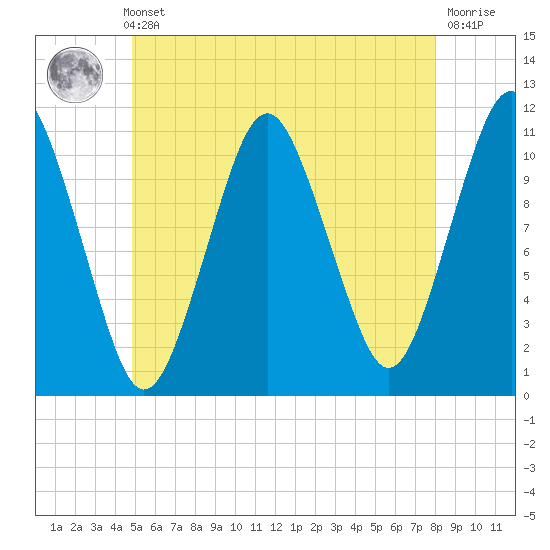 Englishman Bay tide chart for Thursday, May 23, 2024