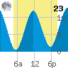 Englishman Bay tide chart for Thursday, May 23, 2024