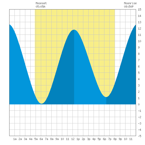 Englishman Bay tide chart for Friday, May 24, 2024