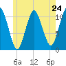 Englishman Bay tide chart for Friday, May 24, 2024