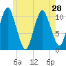 Englishman Bay tide chart for Tuesday, May 28, 2024