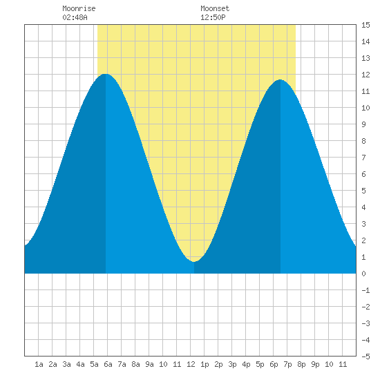 Englishman Bay tide chart for Thursday, May 2, 2024