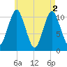 Englishman Bay tide chart for Thursday, May 2, 2024