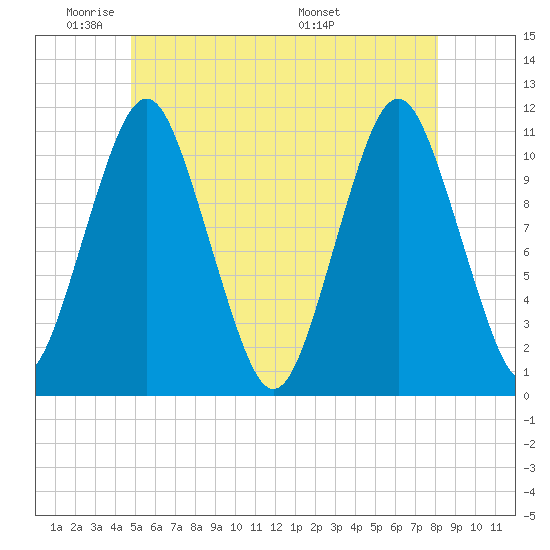 Englishman Bay tide chart for Friday, May 31, 2024