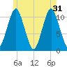 Englishman Bay tide chart for Friday, May 31, 2024