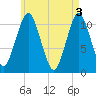 Englishman Bay tide chart for Friday, May 3, 2024