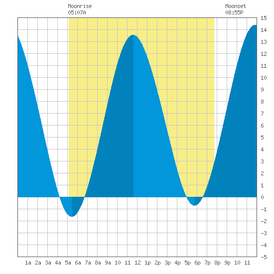 Englishman Bay tide chart for Wednesday, May 8, 2024