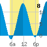 Englishman Bay tide chart for Wednesday, May 8, 2024