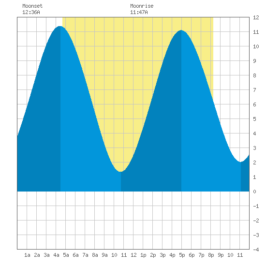 Englishman Bay tide chart for Thursday, June 13, 2024