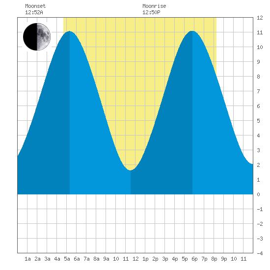 Englishman Bay tide chart for Friday, June 14, 2024