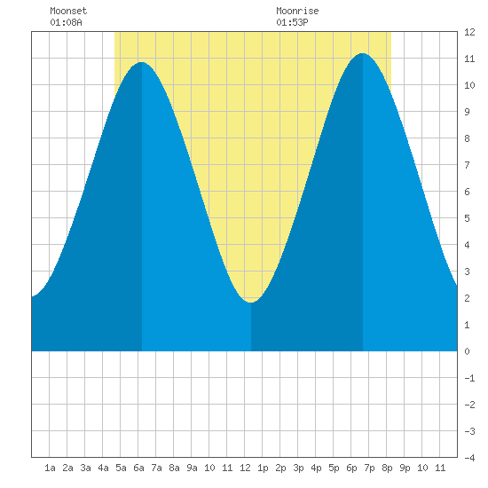 Englishman Bay tide chart for Saturday, June 15, 2024