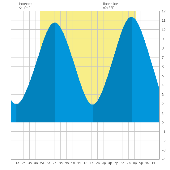 Englishman Bay tide chart for Sunday, June 16, 2024