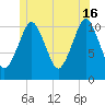 Englishman Bay tide chart for Sunday, June 16, 2024
