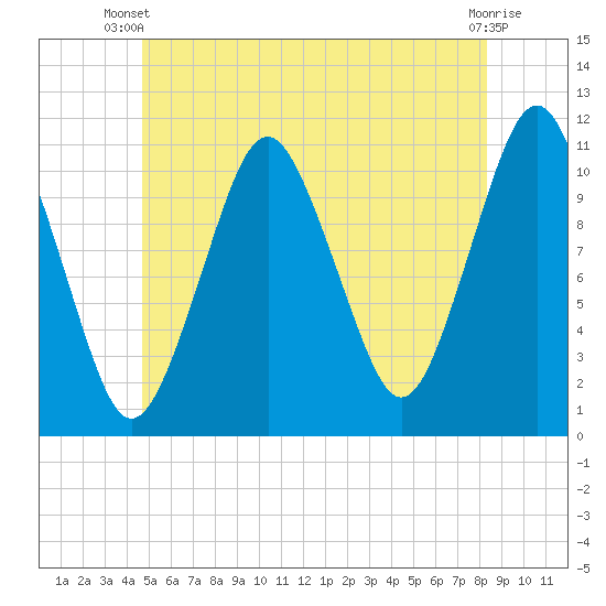Englishman Bay tide chart for Thursday, June 20, 2024