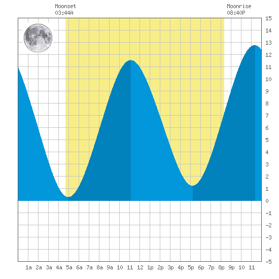 Englishman Bay tide chart for Friday, June 21, 2024