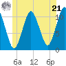 Englishman Bay tide chart for Friday, June 21, 2024