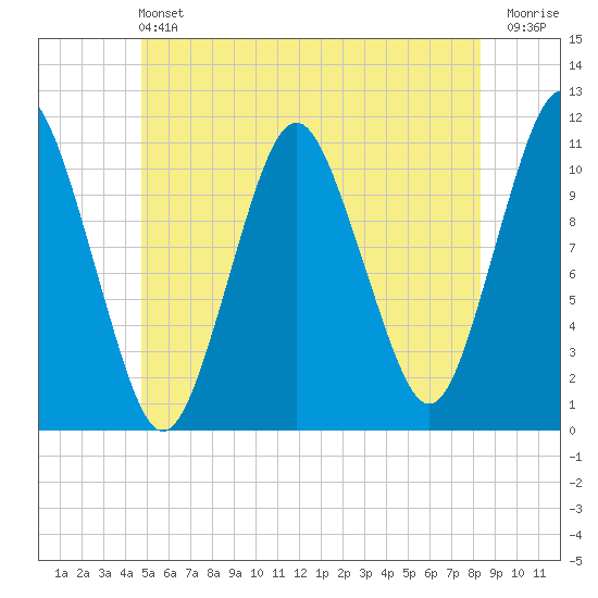 Englishman Bay tide chart for Saturday, June 22, 2024
