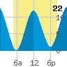 Englishman Bay tide chart for Saturday, June 22, 2024