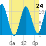 Englishman Bay tide chart for Monday, June 24, 2024