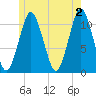 Englishman Bay tide chart for Sunday, June 2, 2024
