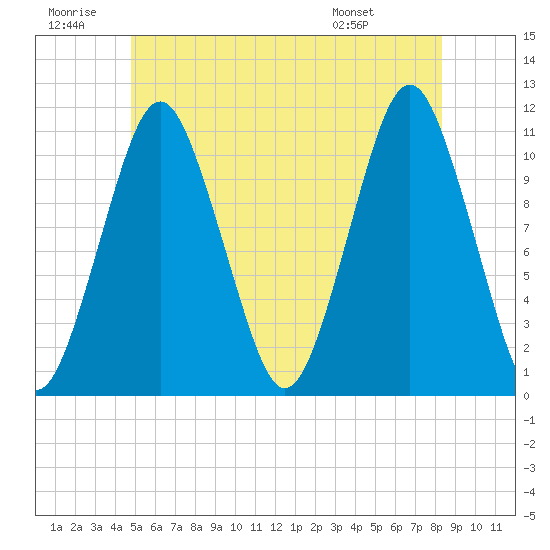 Englishman Bay tide chart for Sunday, June 30, 2024