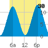 Englishman Bay tide chart for Sunday, June 30, 2024