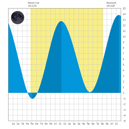 Englishman Bay tide chart for Thursday, June 6, 2024